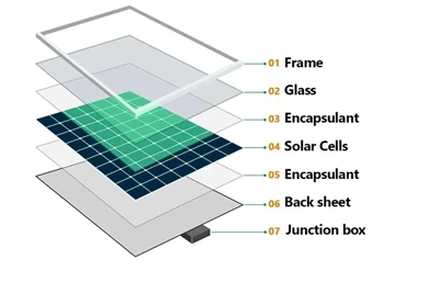 Dari perspektif kebolehpercayaan dalam aplikasi luar panel solar, pemilihan f...
