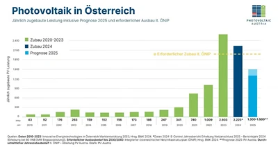 Jumlah pemasangan fotovoltaik Austria jatuh sebanyak 20%