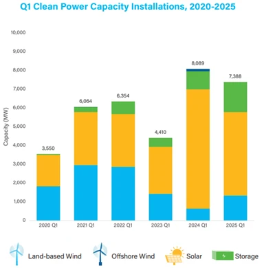 U . s . Pertumbuhan tenaga bersih memegang stabil dalam q 1 2025: solar memim...